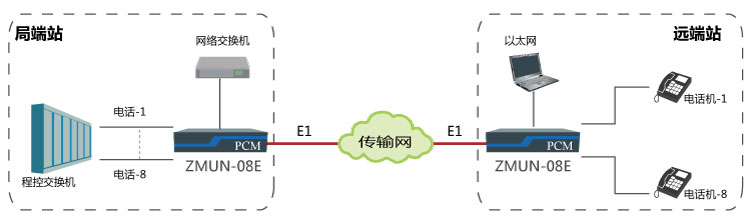 基于E1通道實(shí)現(xiàn)點(diǎn)對(duì)點(diǎn)傳輸8路電話、1路網(wǎng)絡(luò)
