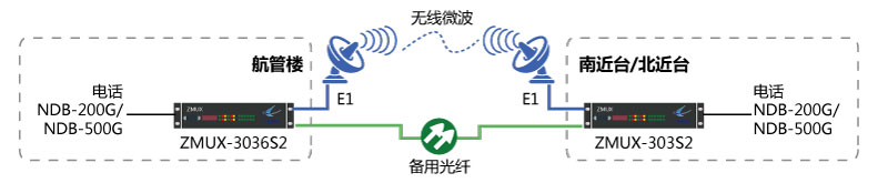 NDB-200G/NDB-500G一光一電主、備保護(hù)組網(wǎng)圖