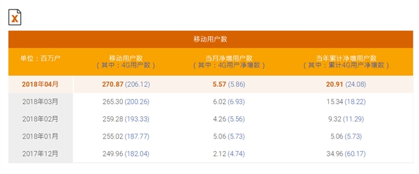 中國移動(dòng)總用戶突破9億！4G強(qiáng)勢復(fù)蘇