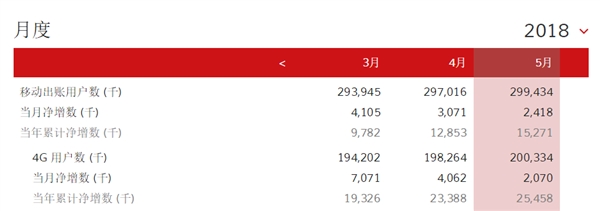 中國移動(dòng)總用戶突破9億！4G強(qiáng)勢復(fù)蘇