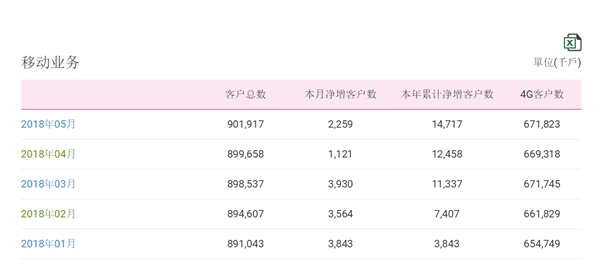 中國移動(dòng)總用戶突破9億！4G強(qiáng)勢復(fù)蘇