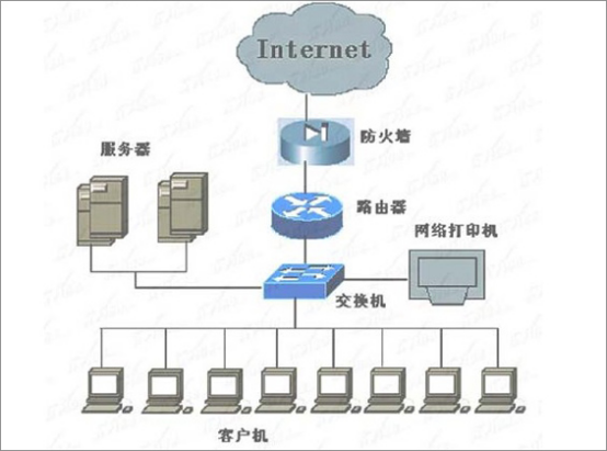  交換機(jī)和路由器的區(qū)別是什么？