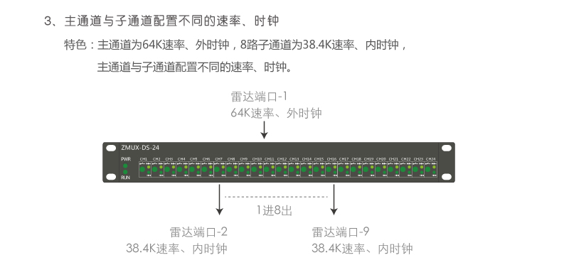 ZMUX-DS-04 主通道與子通道配置不同速率、時(shí)鐘組網(wǎng)案例